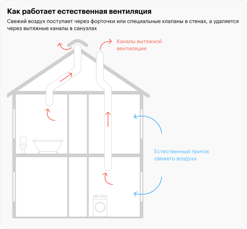 Как работает естественная вытяжка